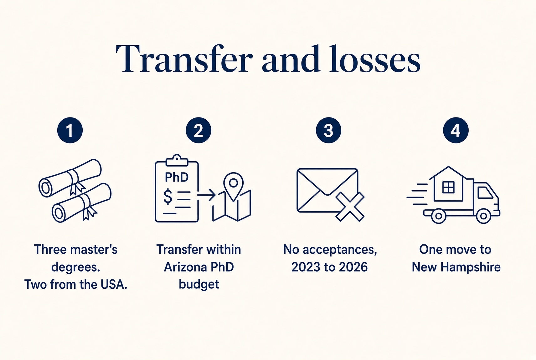 Timeline: student debt, transfer applications, no acceptances from 2023 to 2026, one move to the University of New Hampshire